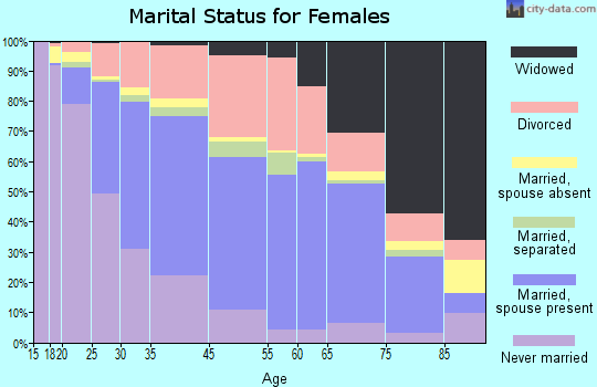 Dover marital status for females
