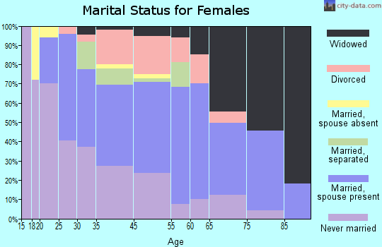Edgemoor marital status for females