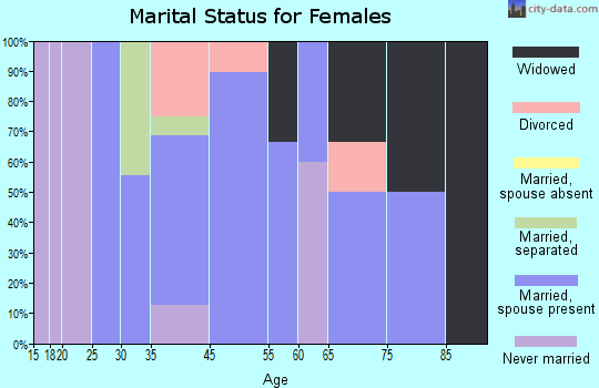 Ellendale marital status for females