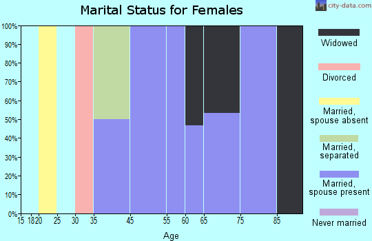 Myrtlewood marital status for females