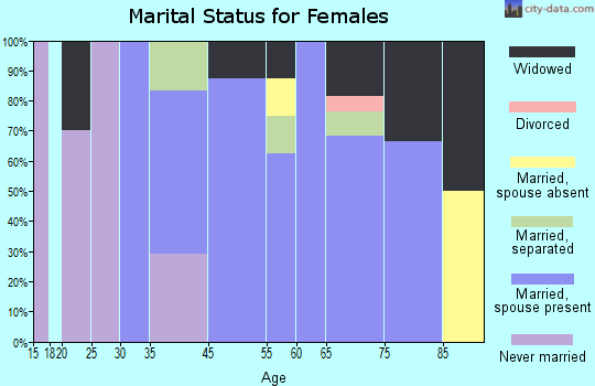 Fenwick Island marital status for females