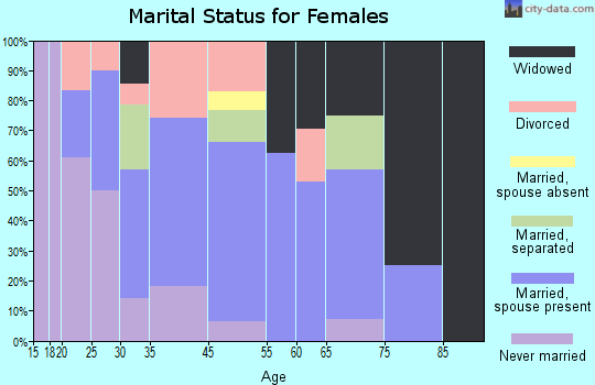 Frederica marital status for females