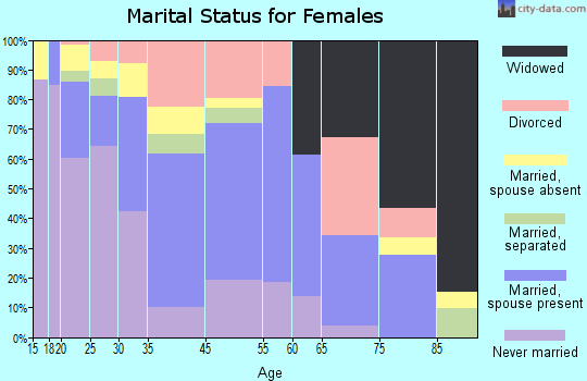 Georgetown marital status for females