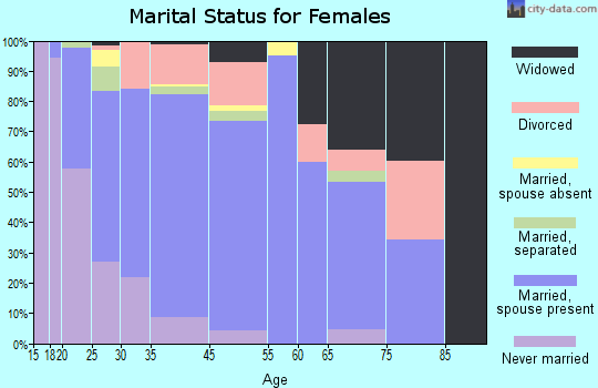 Glasgow marital status for females