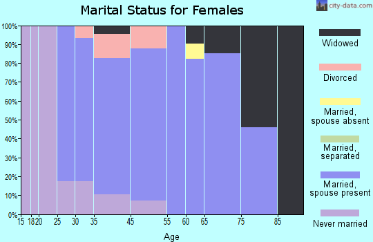 Greenville marital status for females