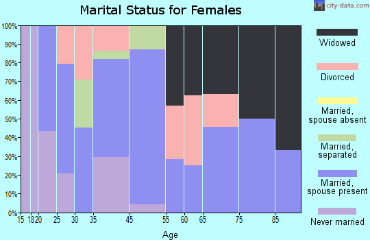 Greenwood marital status for females