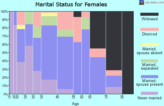 Bayou La Batre marital status for females