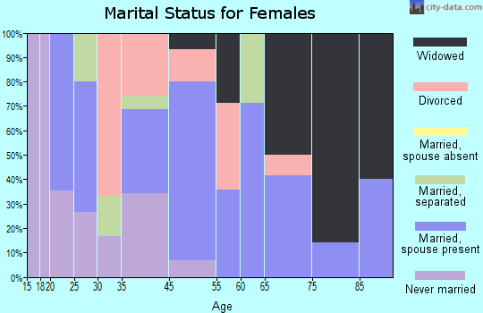 Napier Field marital status for females