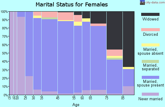 Hockessin marital status for females