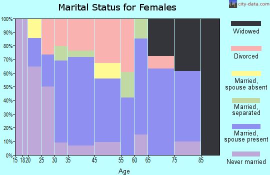 Kent Acres marital status for females
