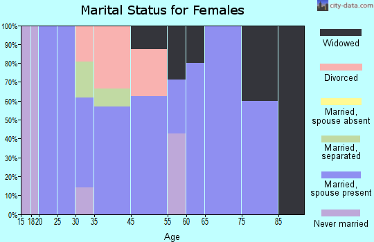 Kenton marital status for females