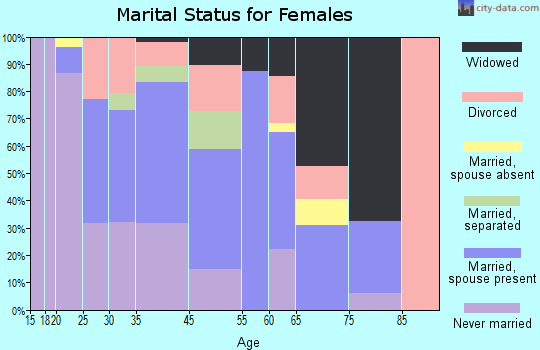 Laurel marital status for females