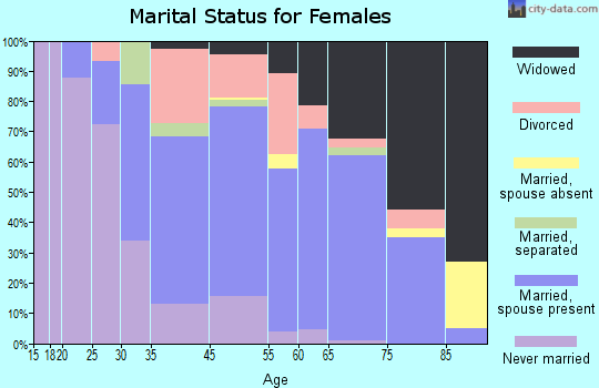 Lewes marital status for females