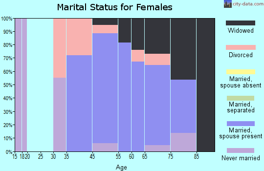 Long Neck marital status for females