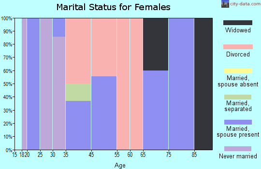 Magnolia marital status for females