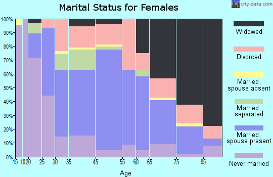 Milford marital status for females