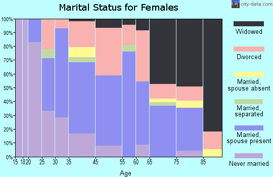 Millsboro marital status for females