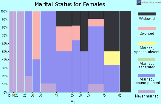 Millville marital status for females