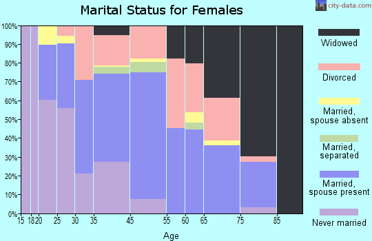 Milton marital status for females