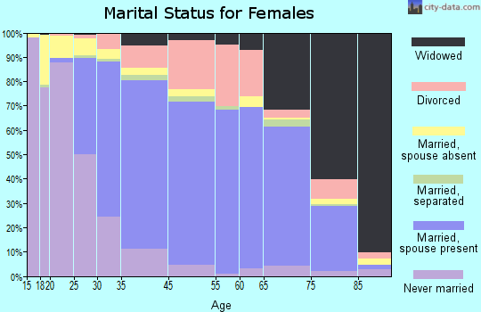 Newark marital status for females