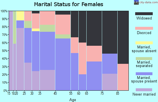 Newport marital status for females