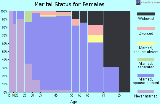North Star marital status for females