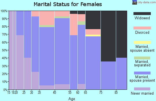 Ocean View marital status for females