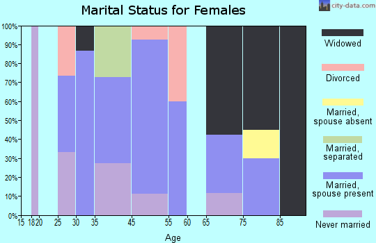 Odessa marital status for females