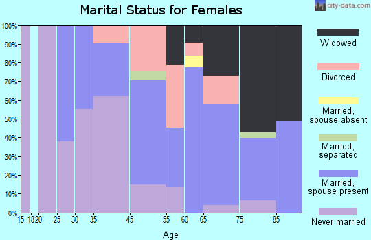 Rehoboth Beach marital status for females