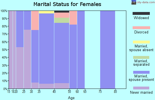 Riverview marital status for females