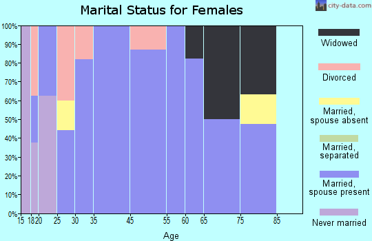 Nectar marital status for females