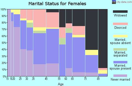 Seaford marital status for females