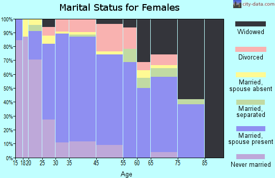 Selbyville marital status for females