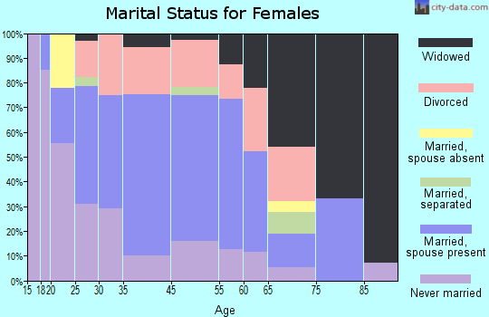 Smyrna marital status for females