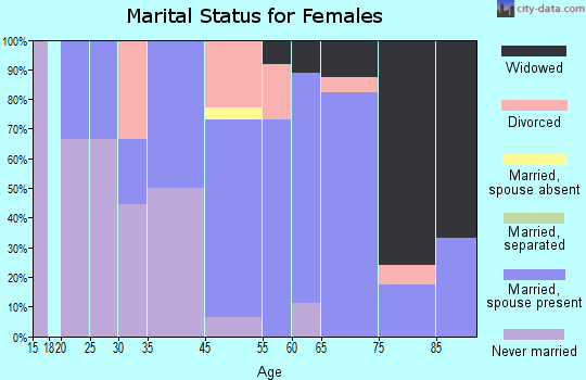 South Bethany marital status for females