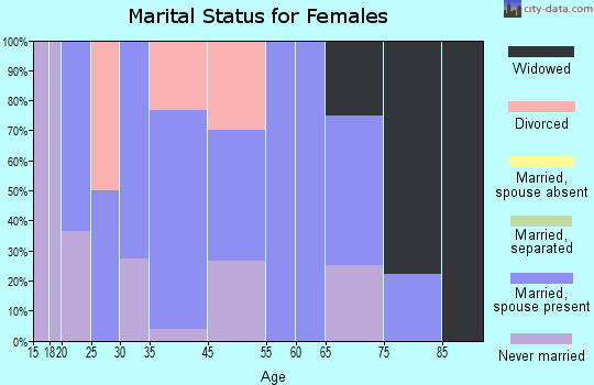 Townsend marital status for females