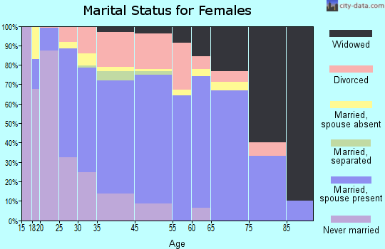 Wilmington Manor marital status for females