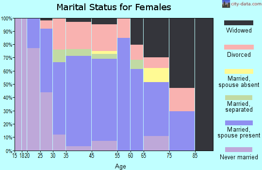 Wyoming marital status for females