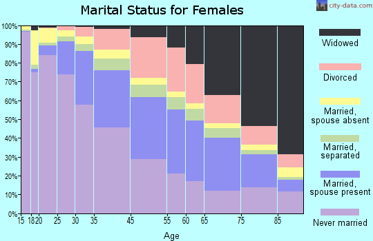 Washington marital status for females