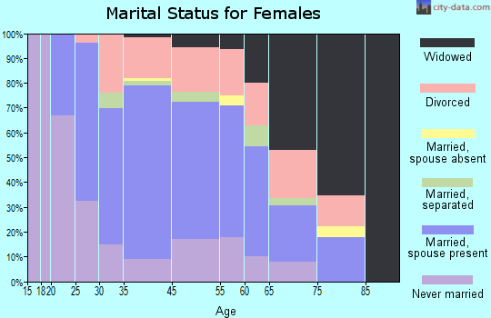 Alachua marital status for females