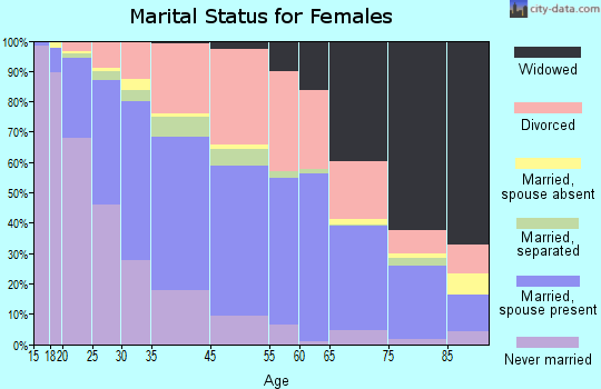 Altamonte Springs marital status for females