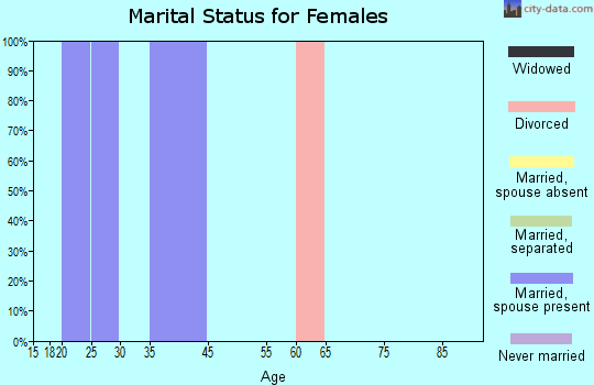 Altoona marital status for females