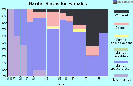 Alva marital status for females