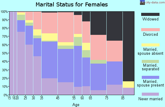 Andover marital status for females