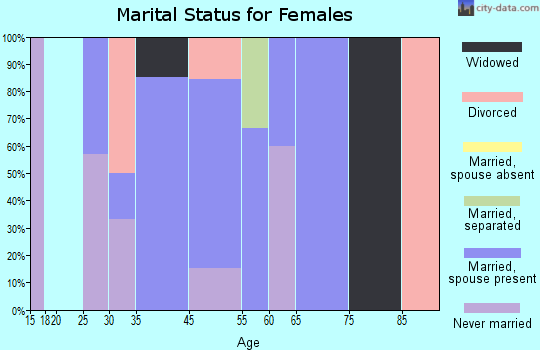 Newbern marital status for females