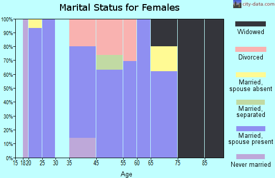 Andrews marital status for females