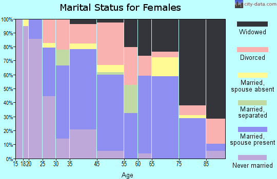 Apalachicola marital status for females