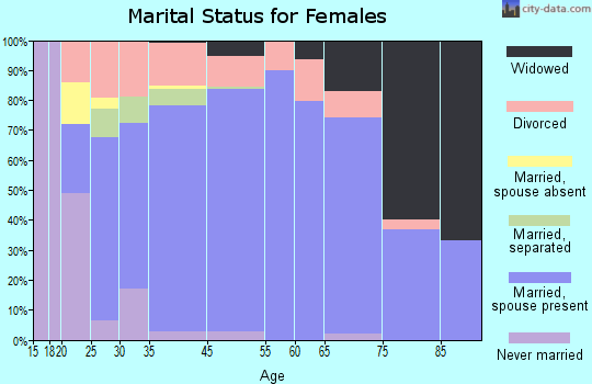 Apollo Beach marital status for females
