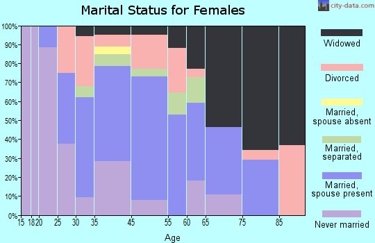 Archer marital status for females
