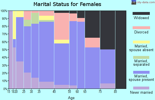 Astatula marital status for females